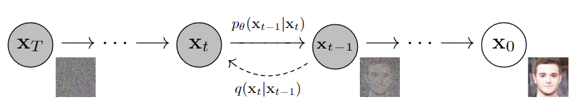 Graphical model of DDPM